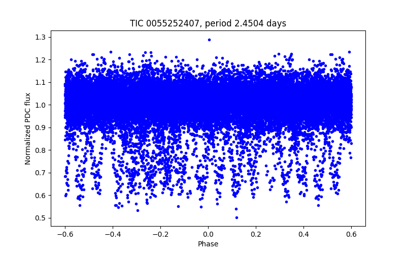 Phase plot