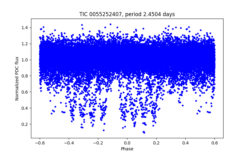 Phase plot