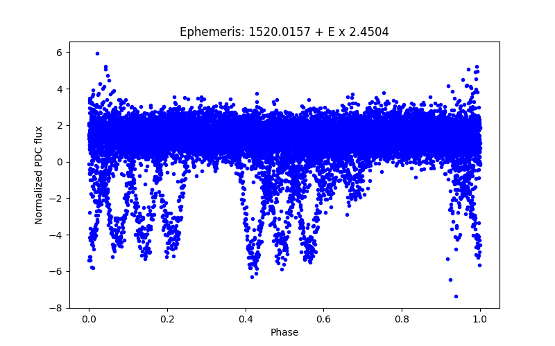 Phase plot