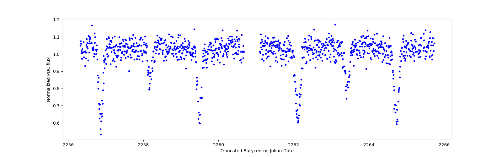 Zoomed-in timeseries plot