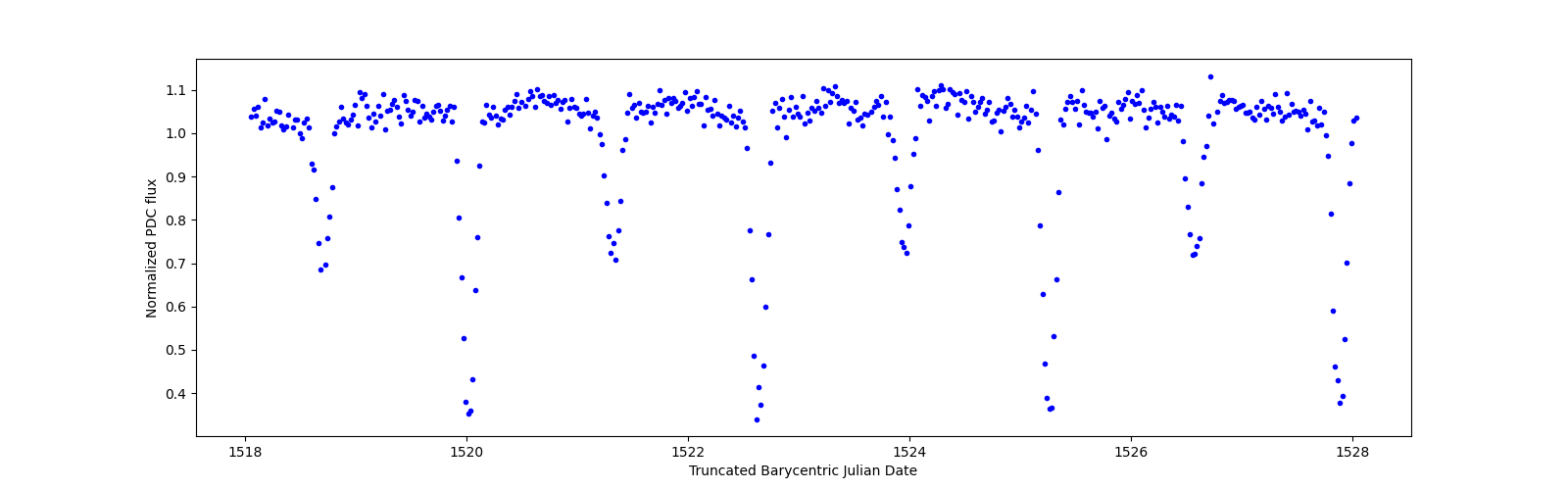 Zoomed-in timeseries plot