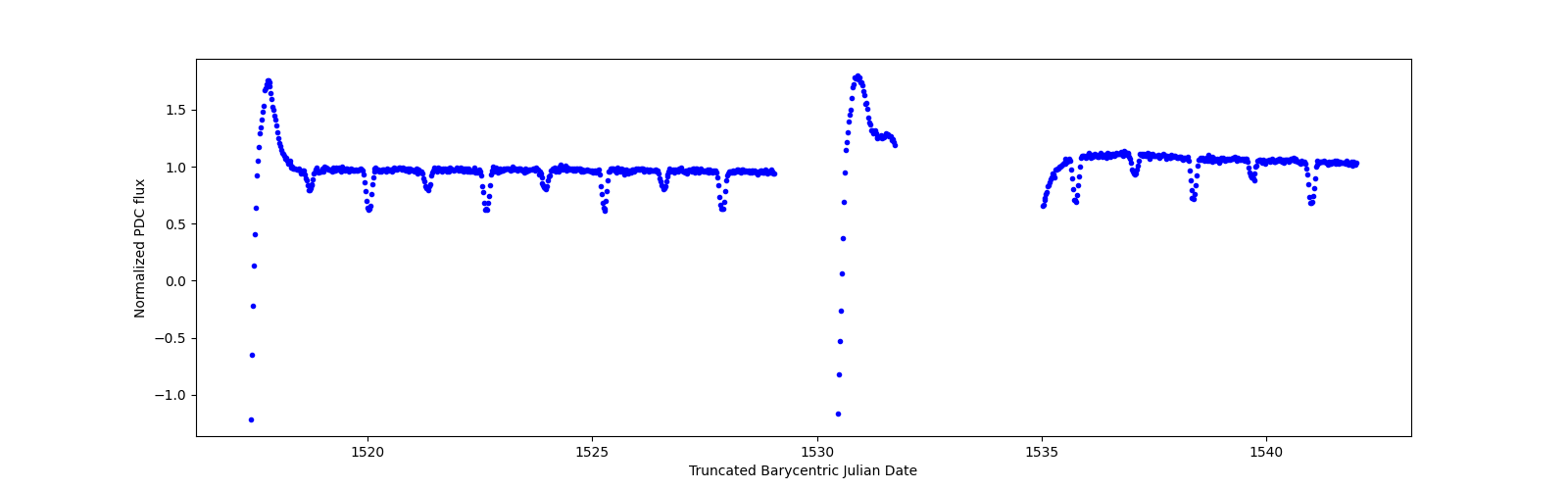 Timeseries plot