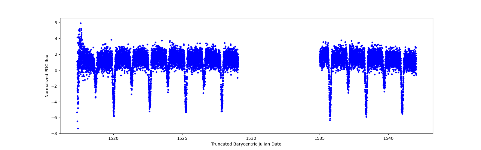 Timeseries plot