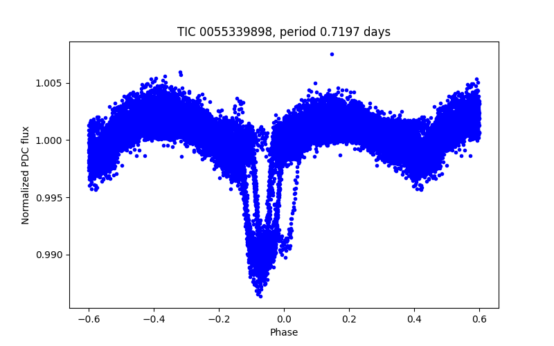 Phase plot