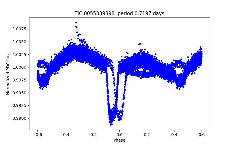 Phase plot