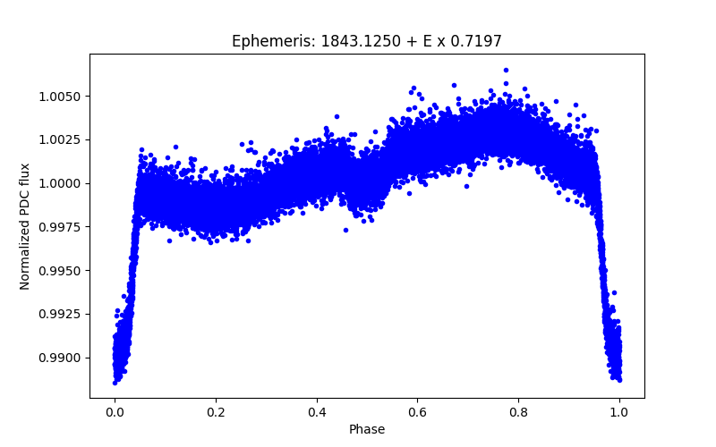 Phase plot