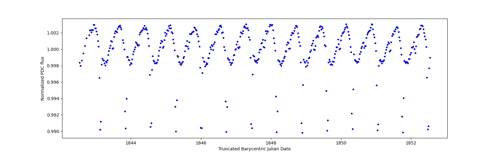 Zoomed-in timeseries plot