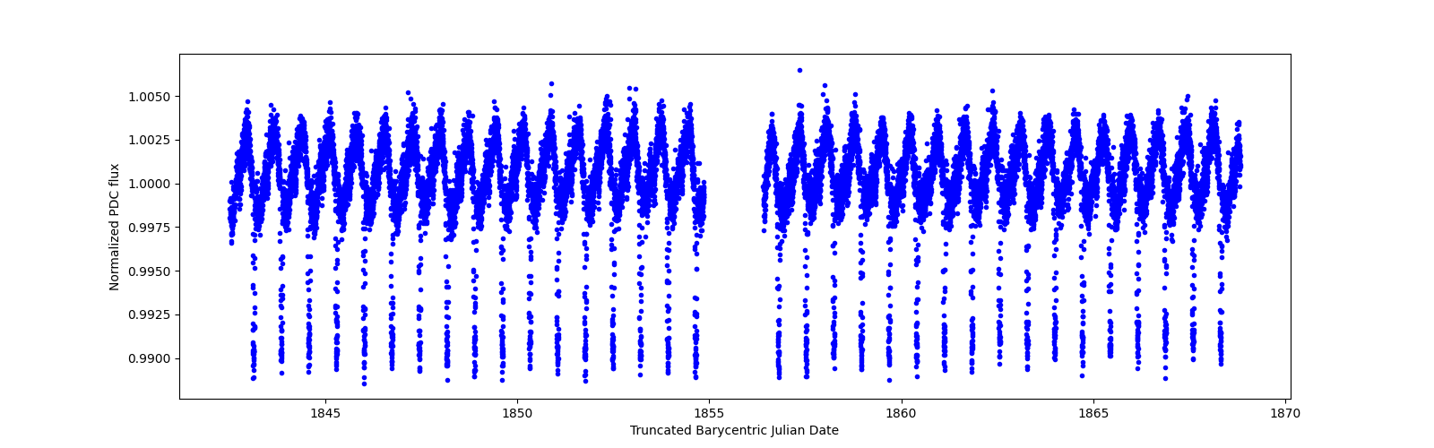 Timeseries plot