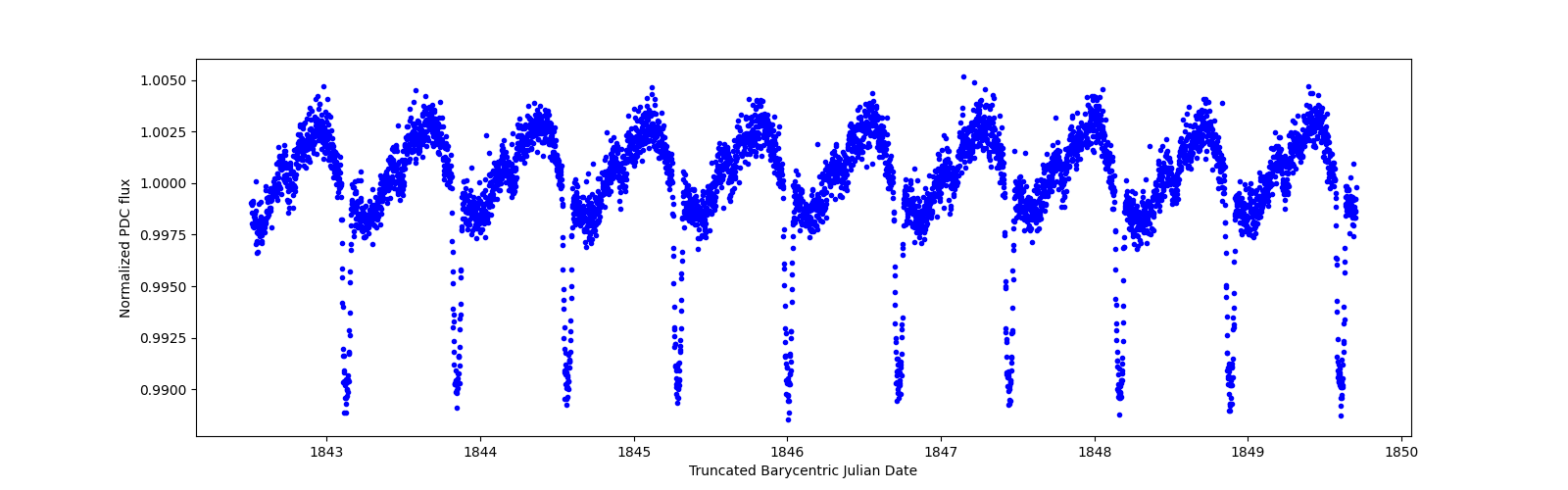 Zoomed-in timeseries plot