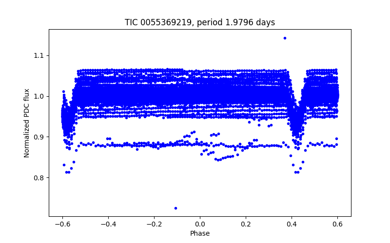 Phase plot