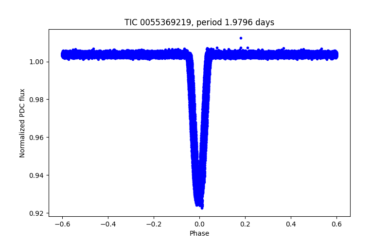 Phase plot