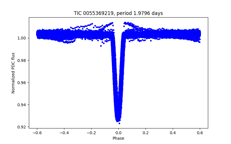Phase plot