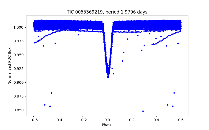 Phase plot