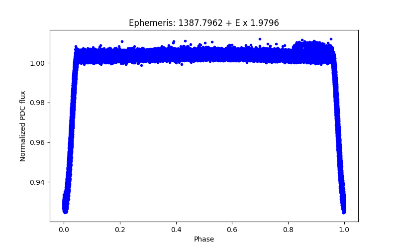 Phase plot