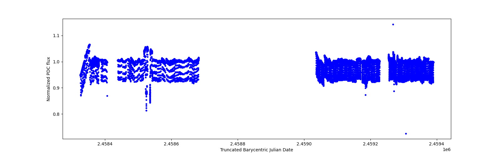 Timeseries plot