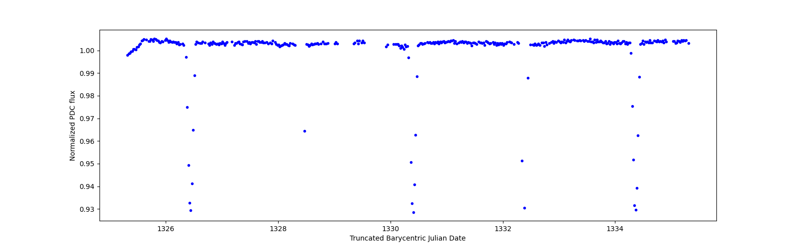 Zoomed-in timeseries plot