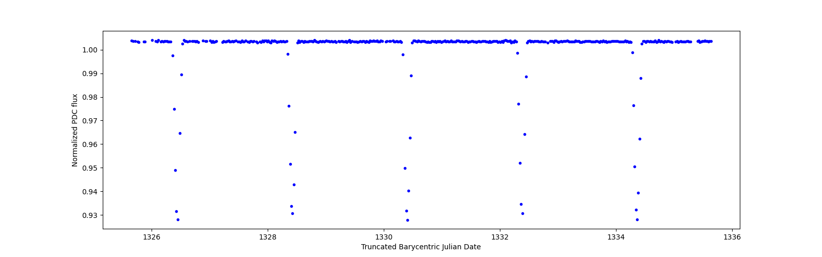 Zoomed-in timeseries plot