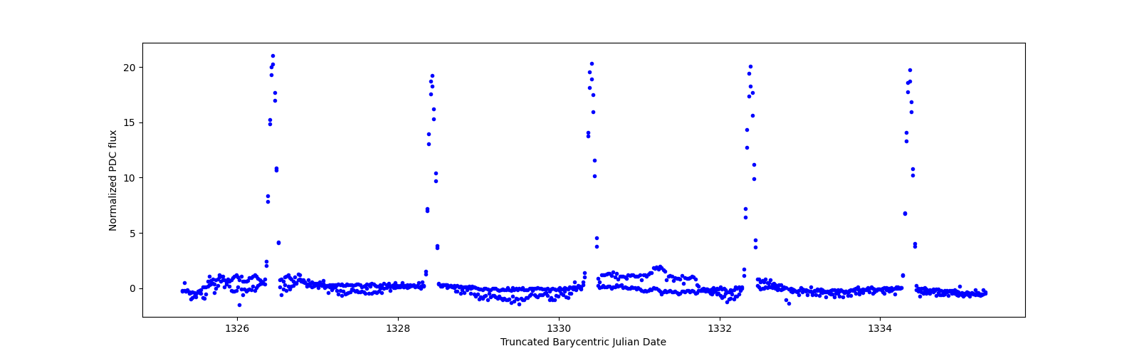 Zoomed-in timeseries plot