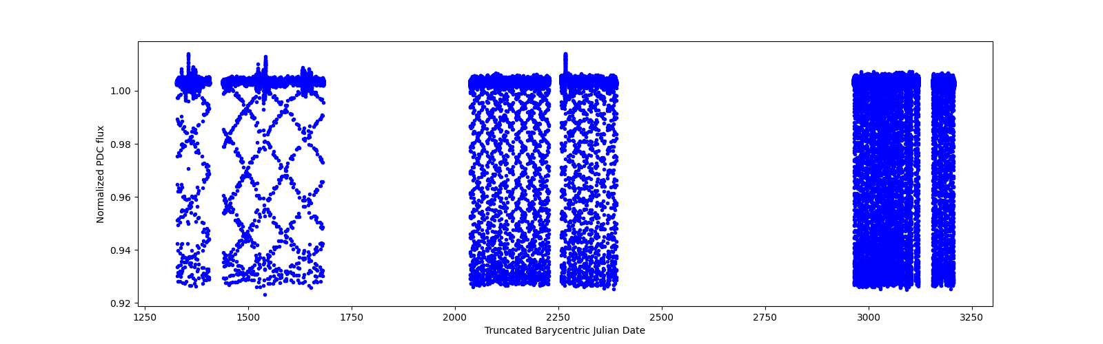 Timeseries plot