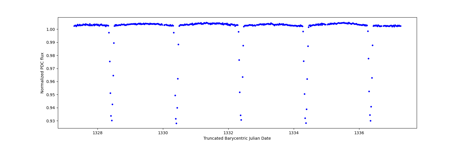 Zoomed-in timeseries plot