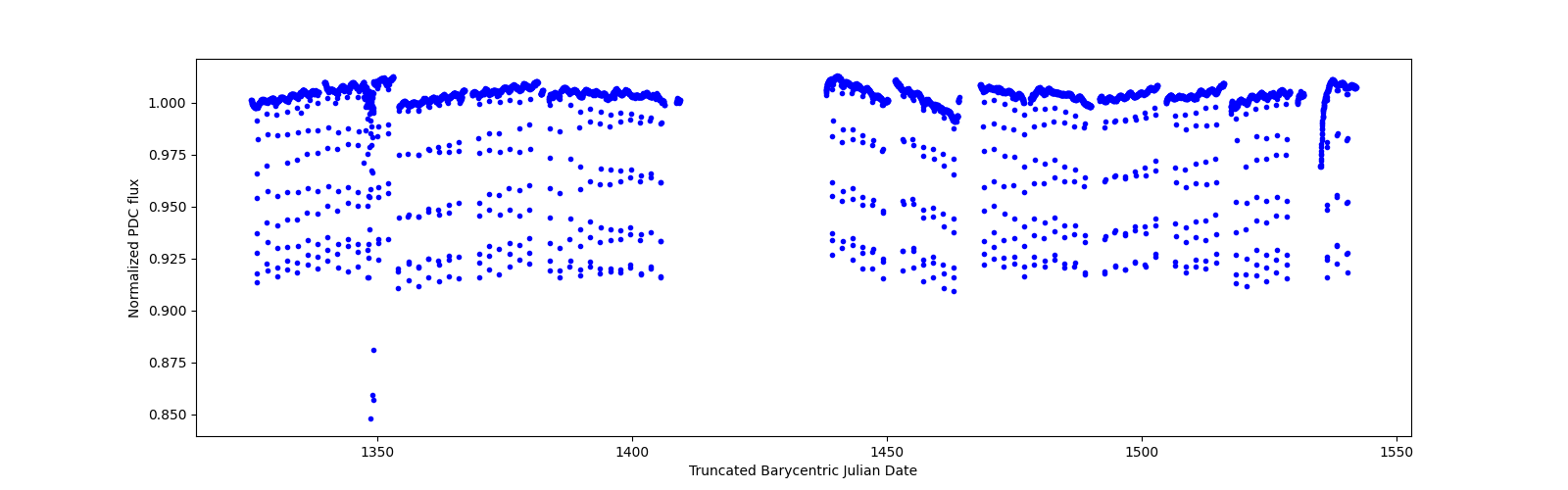 Timeseries plot
