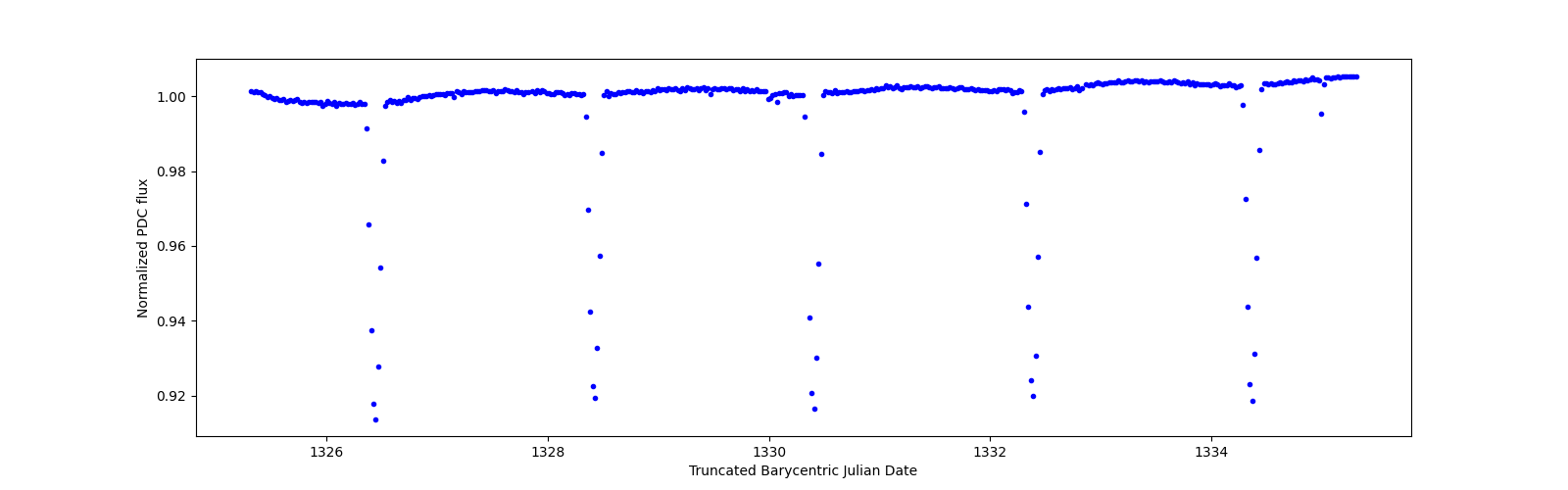 Zoomed-in timeseries plot