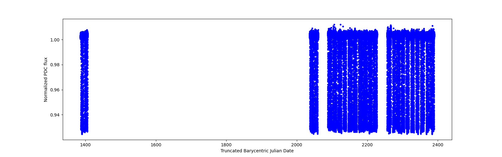 Timeseries plot