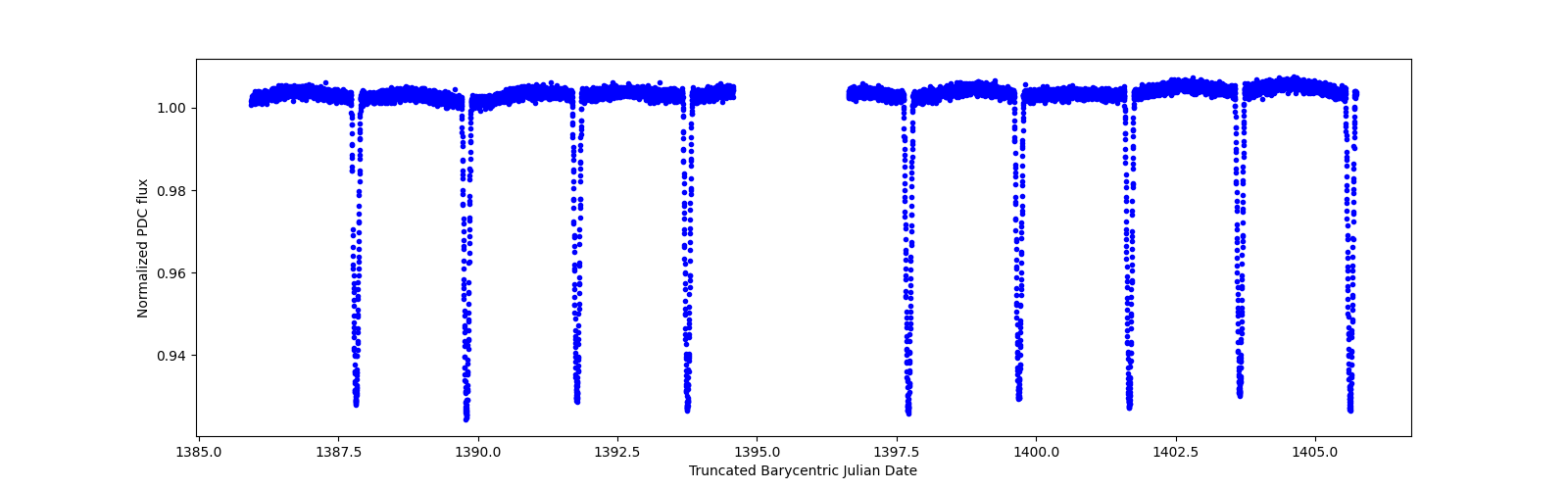 Zoomed-in timeseries plot