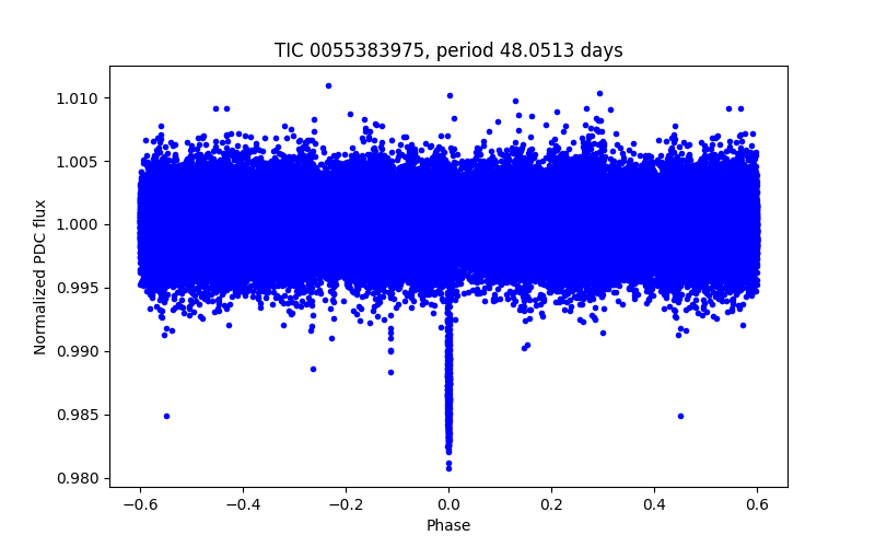Phase plot