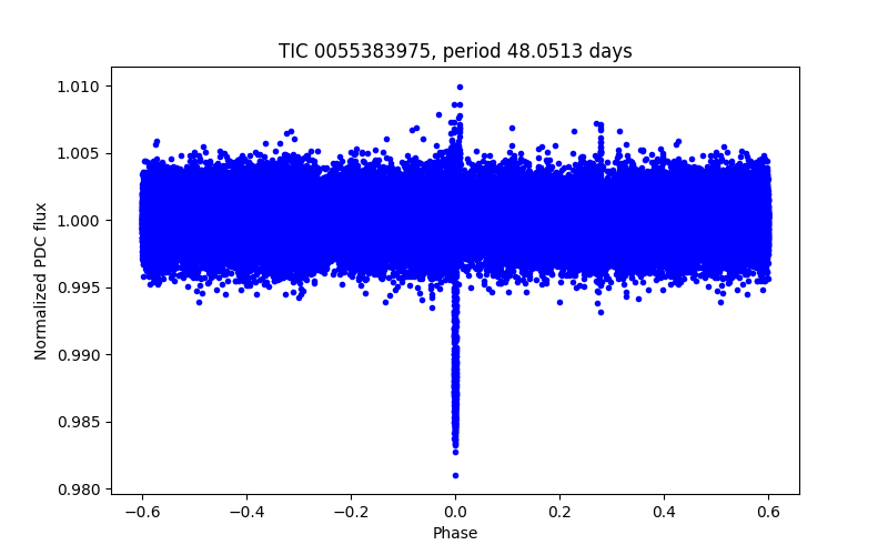 Phase plot