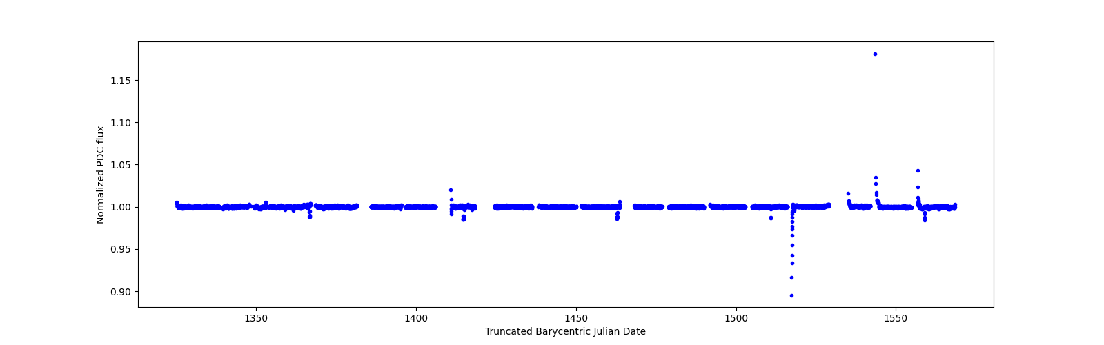 Timeseries plot