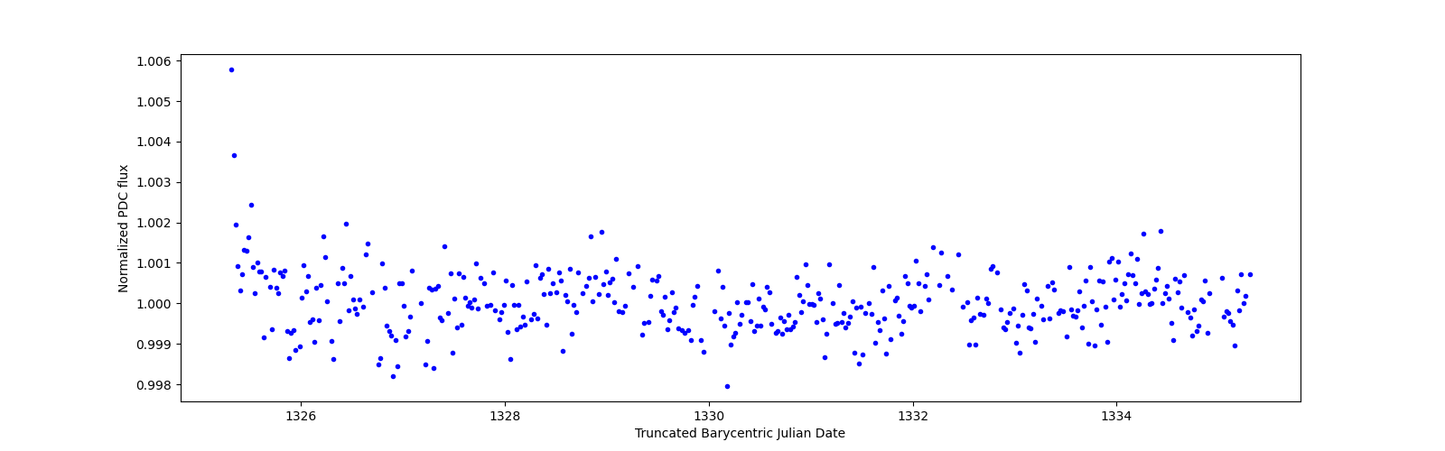 Zoomed-in timeseries plot