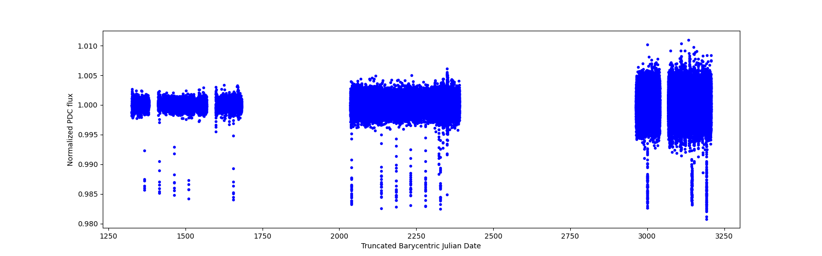 Timeseries plot