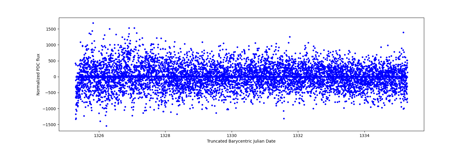 Zoomed-in timeseries plot