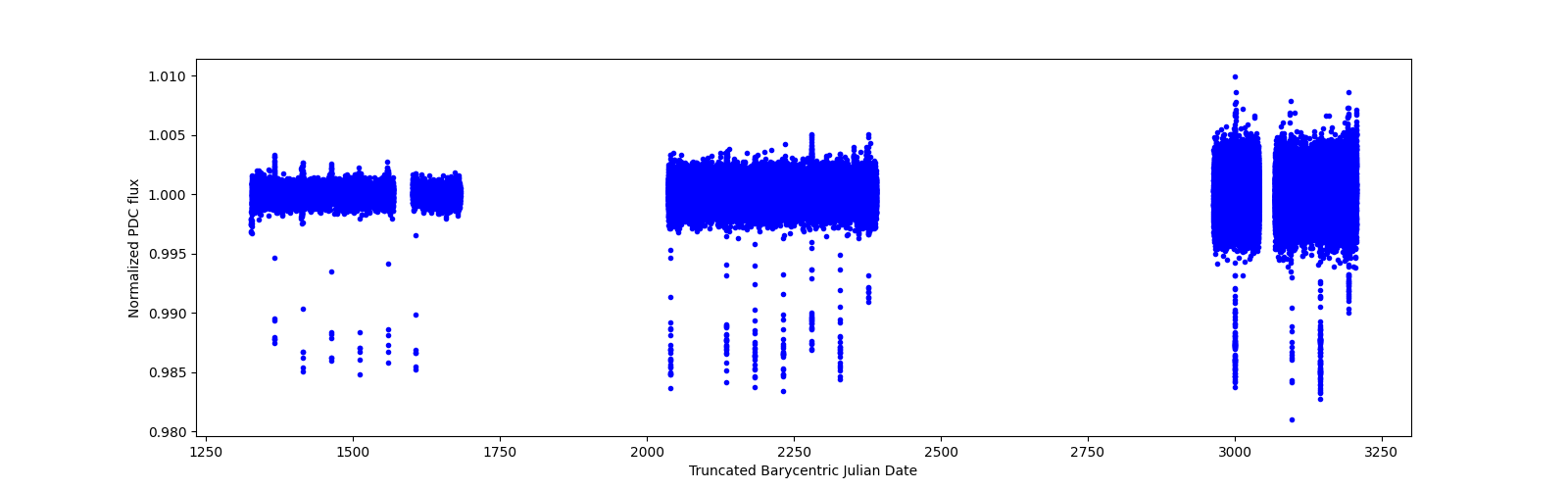 Timeseries plot