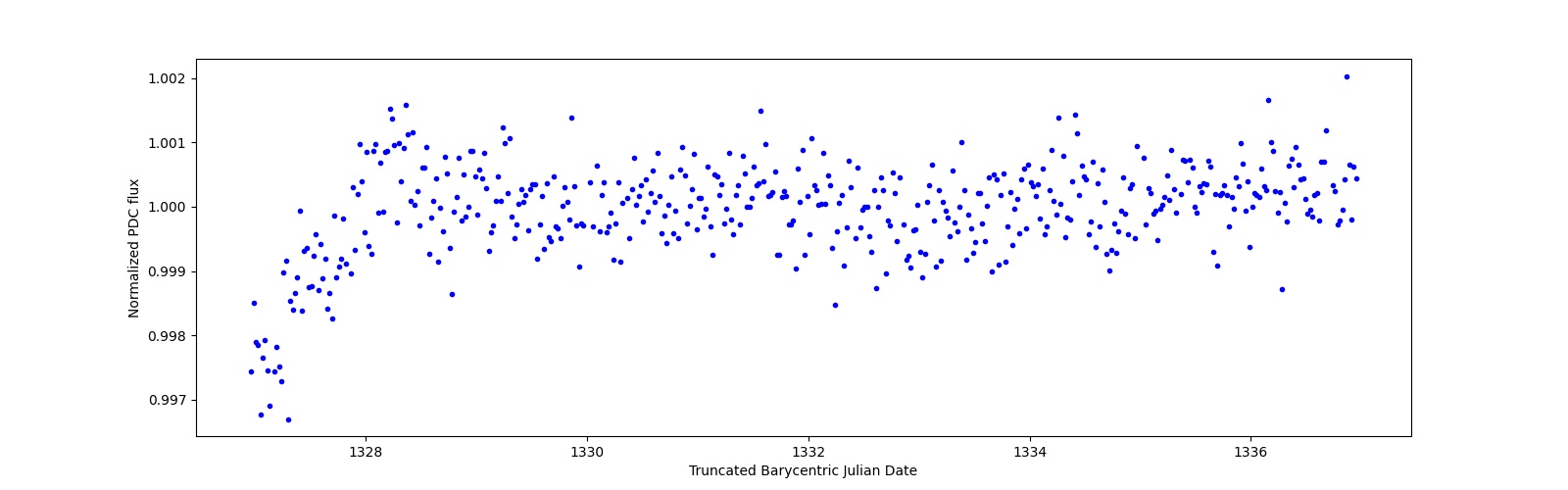 Zoomed-in timeseries plot