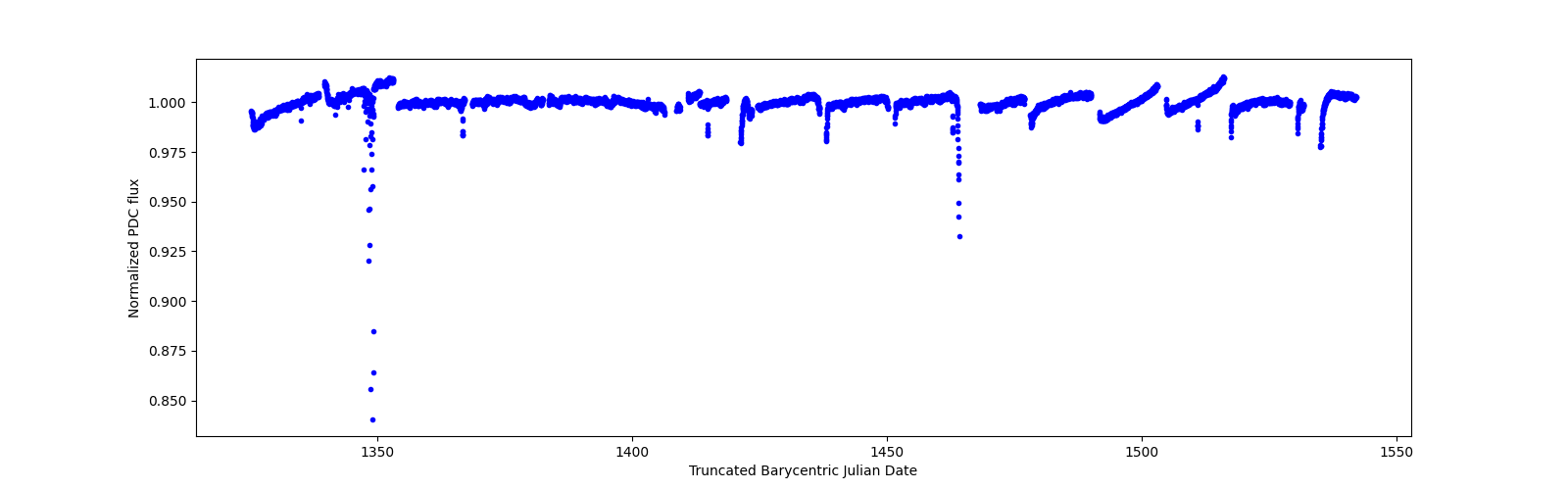 Timeseries plot