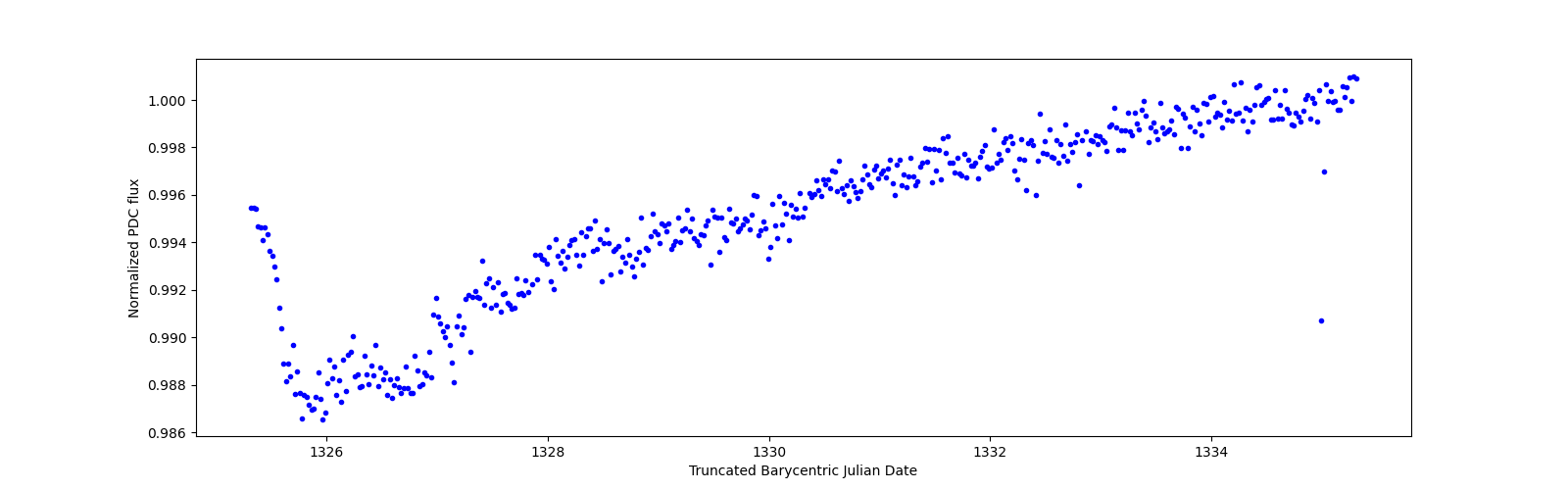 Zoomed-in timeseries plot