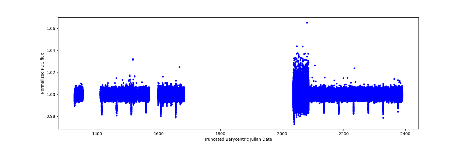 Timeseries plot