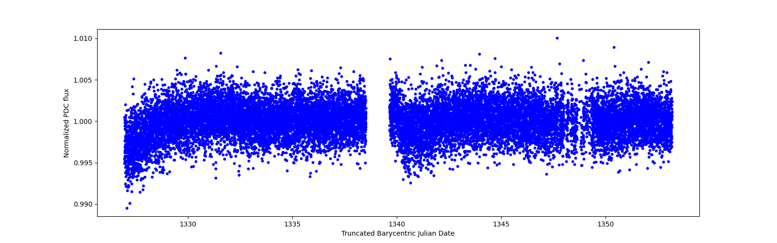 Zoomed-in timeseries plot