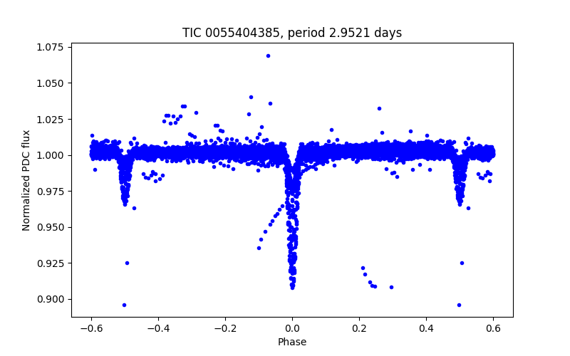 Phase plot