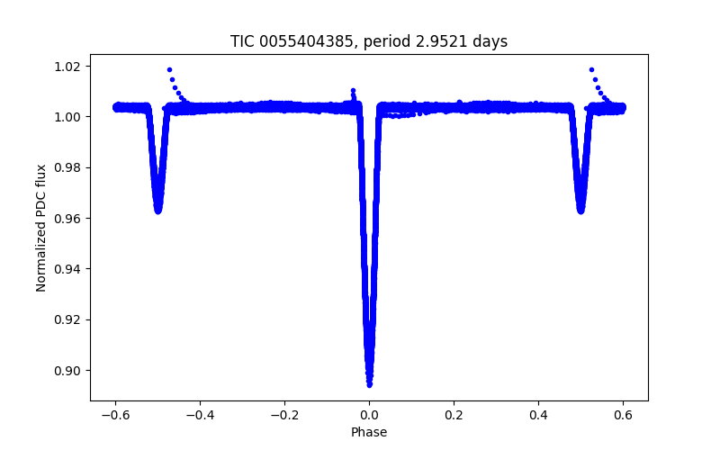 Phase plot