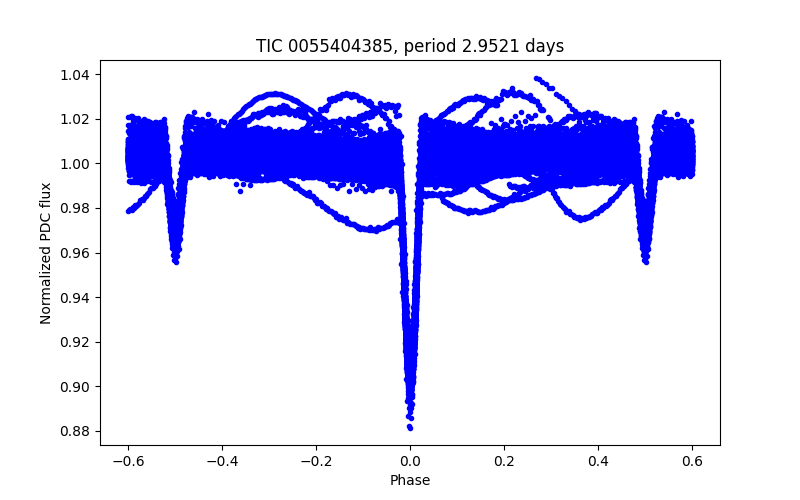 Phase plot