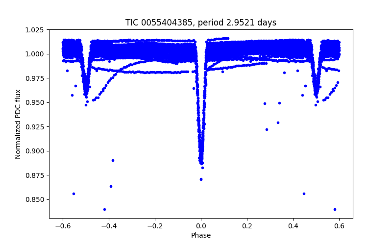 Phase plot