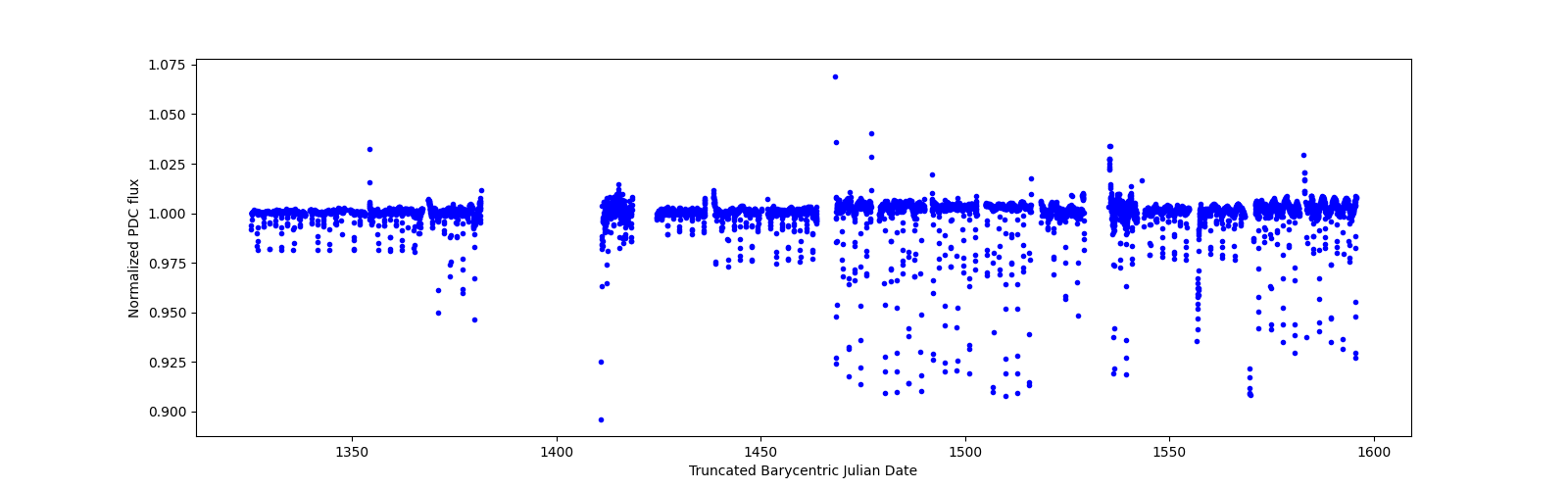 Timeseries plot