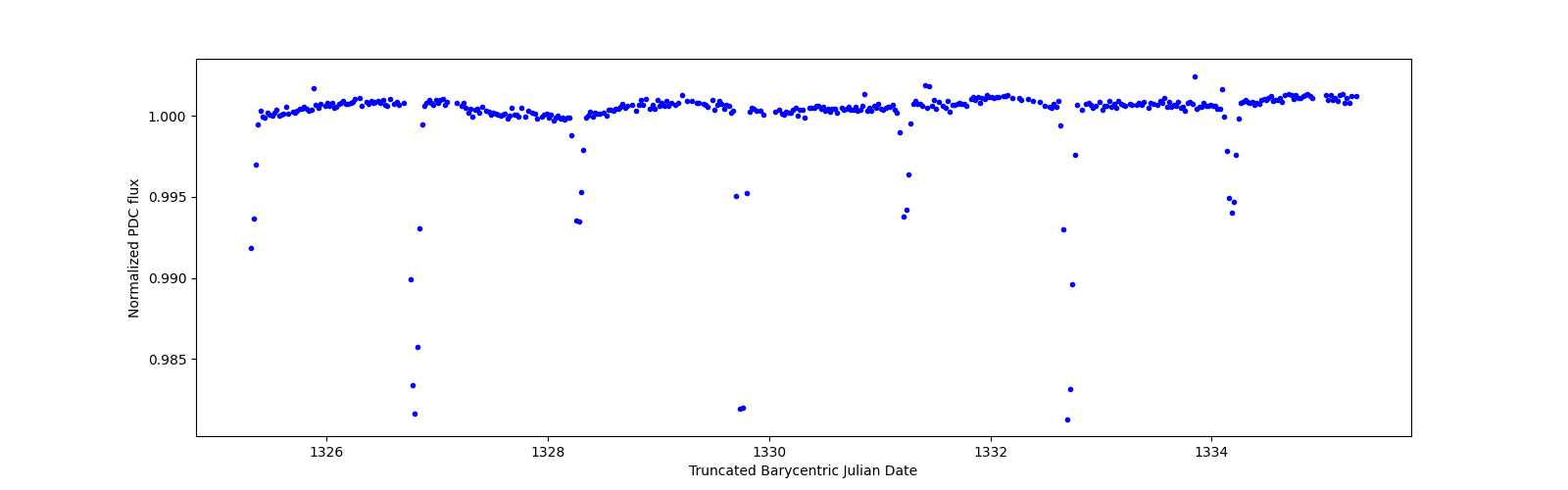 Zoomed-in timeseries plot