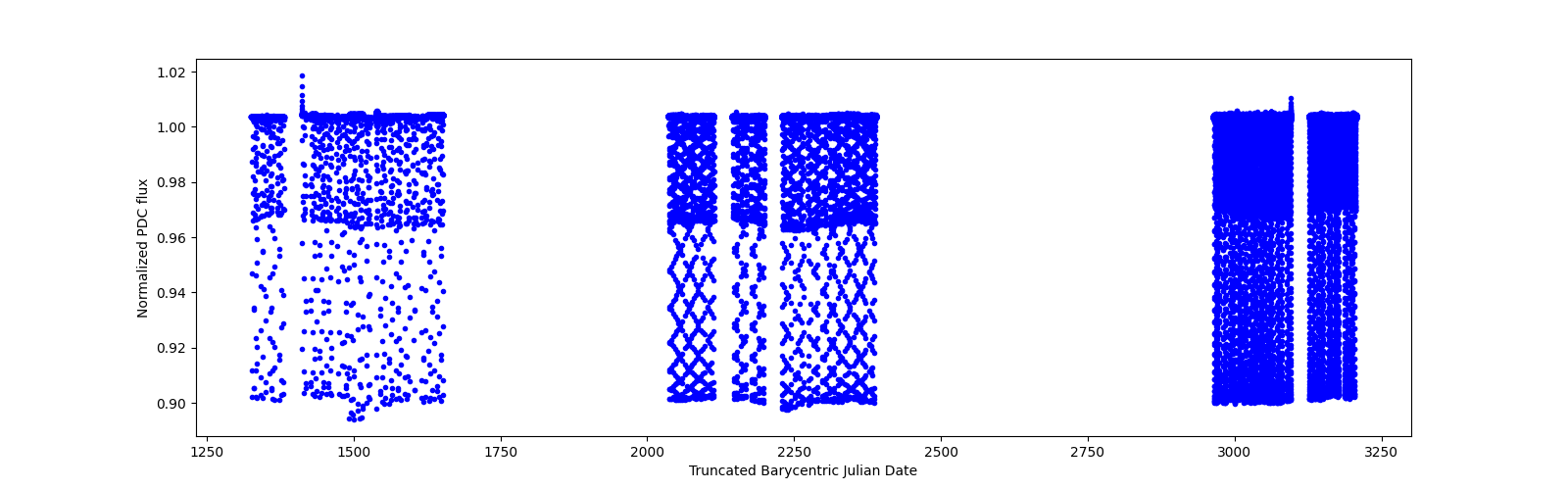Timeseries plot