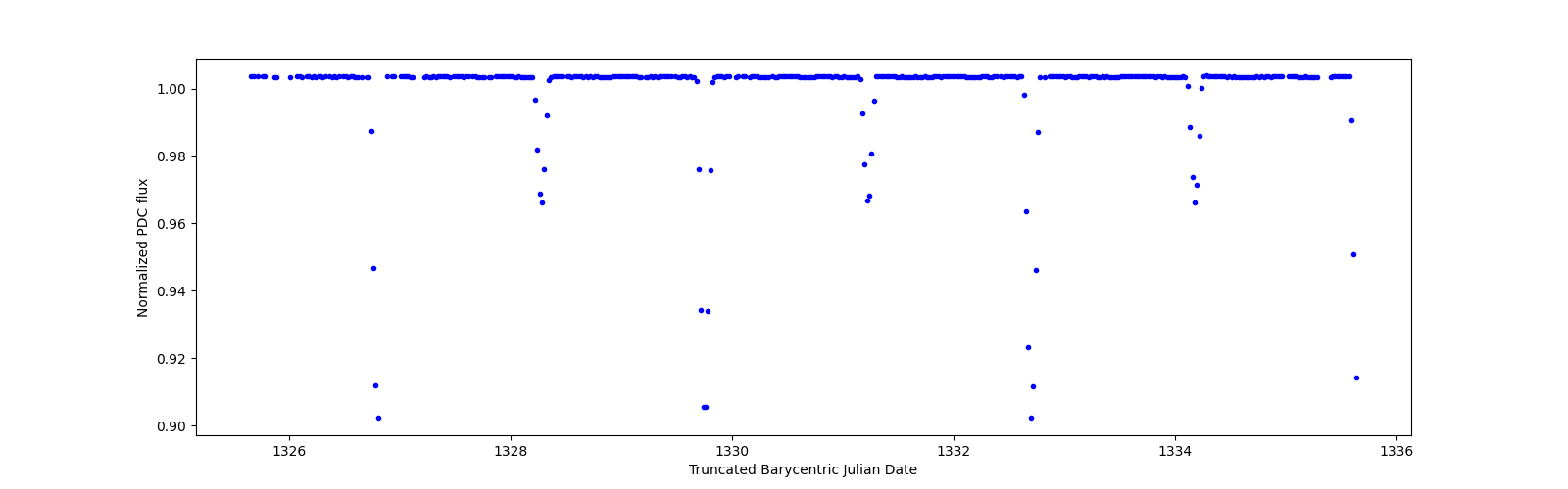 Zoomed-in timeseries plot
