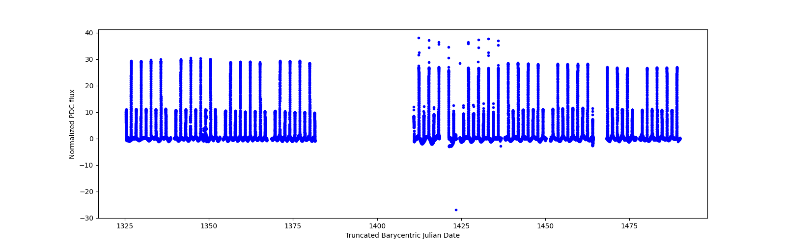 Timeseries plot