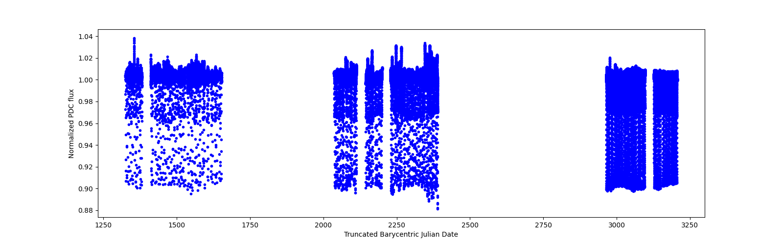 Timeseries plot